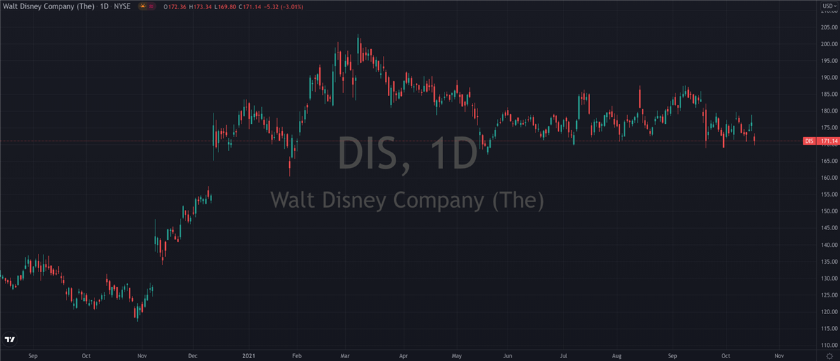 Here’s Why Disney (NYSE: DIS) Is Set To Sparkle